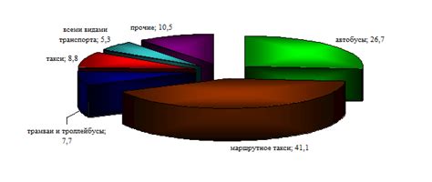 Анализ использования услуг