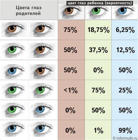 Взаимосвязь глазного цвета с наследственностью