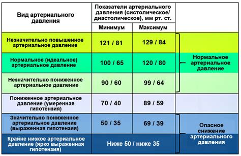 Возрастные изменения и низкое давление