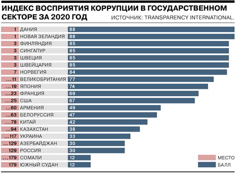 Высокий уровень коррупции и бюрократии