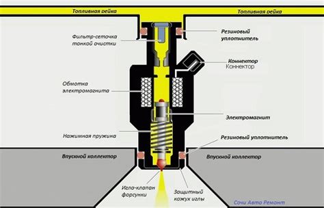 Засорение форсунок