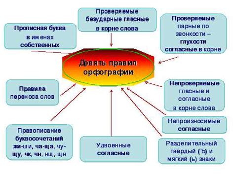 Изменения в орфографии русского языка