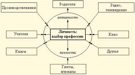 Истоки профессионального выбора