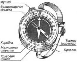 Механизм работы компаса