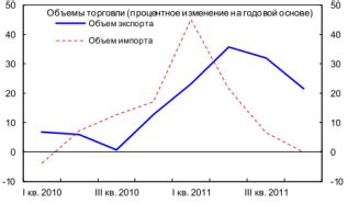 Негативное влияние на внешнюю торговлю