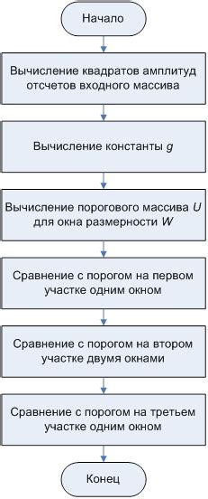 Ограничения алгоритма