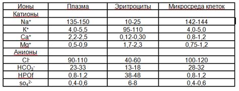 Пониженный уровень электролитов и истощение организма