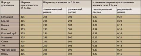 Последствия высокой влажности для свежеспиленного дерева