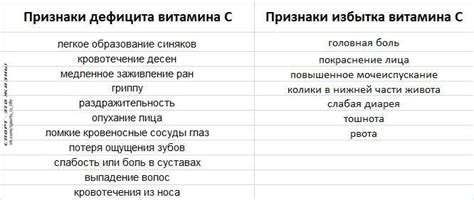 Признаки недостатка и избытка витаминов