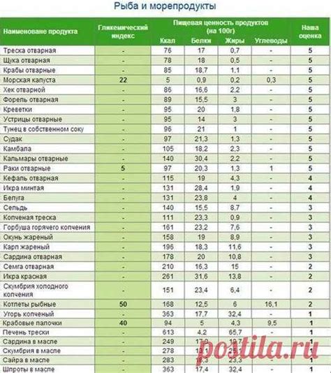 Причины увеличенного гликемического индекса у творога