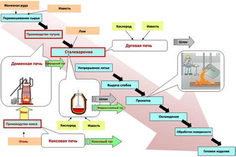 Процесс производства чугуна