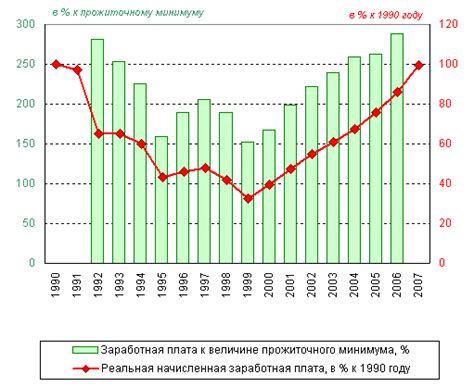 Различия в заработной плате по регионам