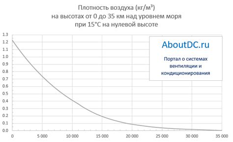 Роль плотности воздуха