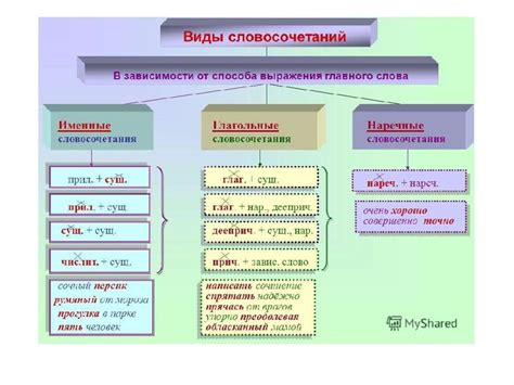 Способы образования пояснительных словосочетаний