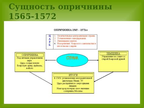 Сущность опричнины и ее организация