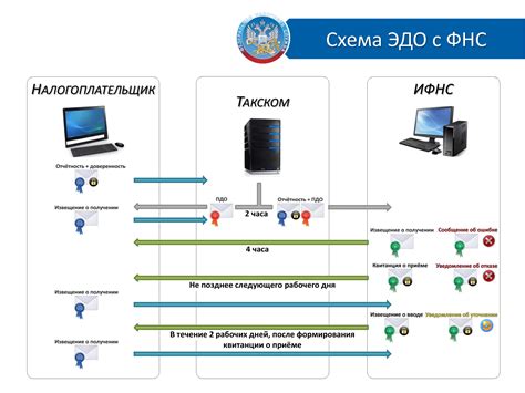 Формат представления