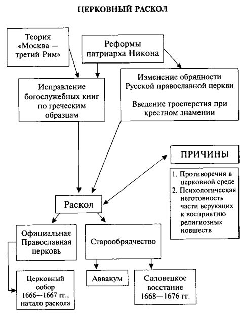 Церковные реформы и первые разделения